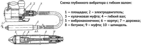 Бетонные вибраторы: их типы и изготовление своими руками