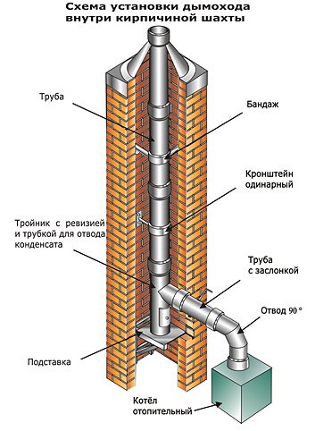 Схема дымохода газового котла