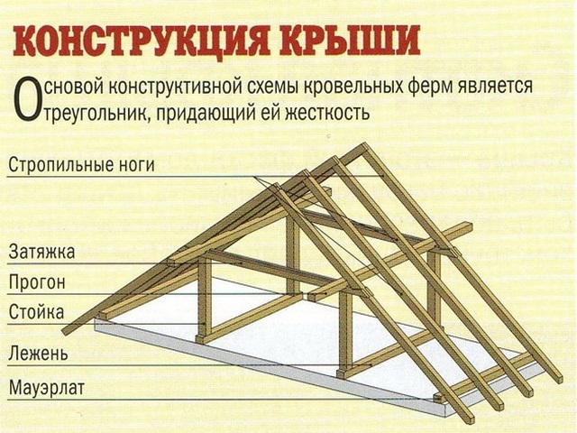 В основе любой конструкции крыши всегда заложены треугольники с их 