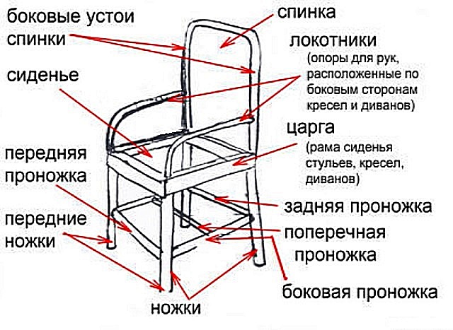Основные детали стандартной конструкции стула