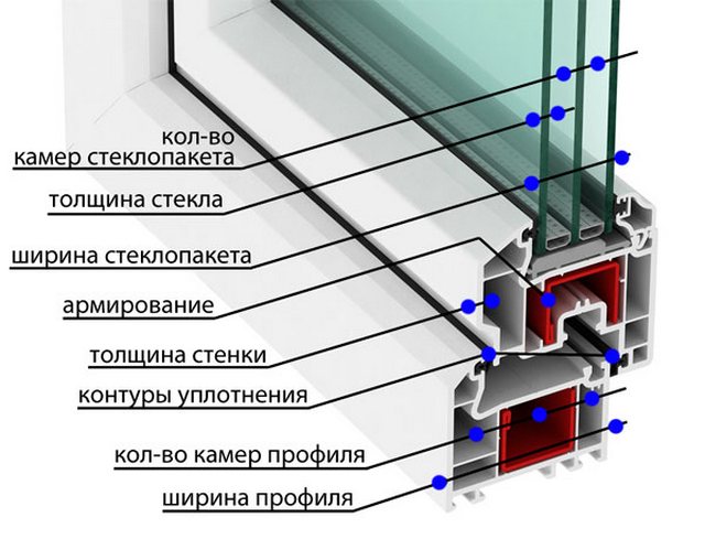 Основные параметры выбора ПВХ-окна обозначены на схеме