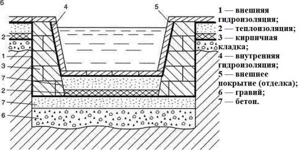 Кирпичный бассейн и из блоков: варианты строительства своими руками