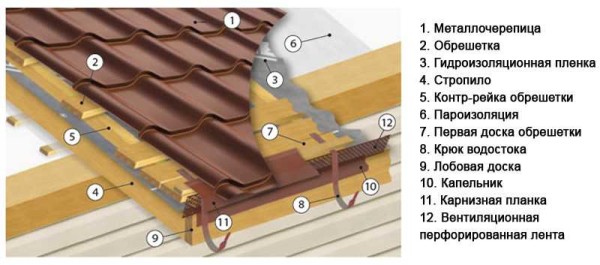 Крыша из металлочерепицы: устройство и монтаж