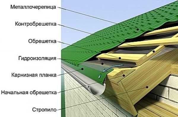 Крыша из металлочерепицы: устройство и монтаж