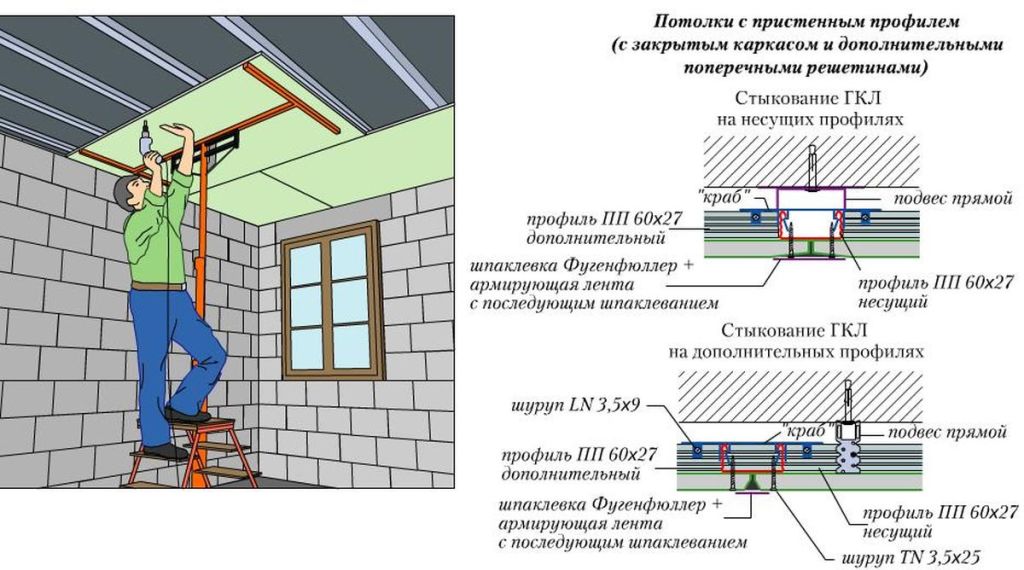 Крепление ГКЛ и узлы соединений гипсокартонных листов при обшивке потолка