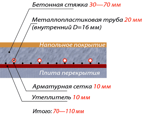Схема монтажа водяного теплого пола