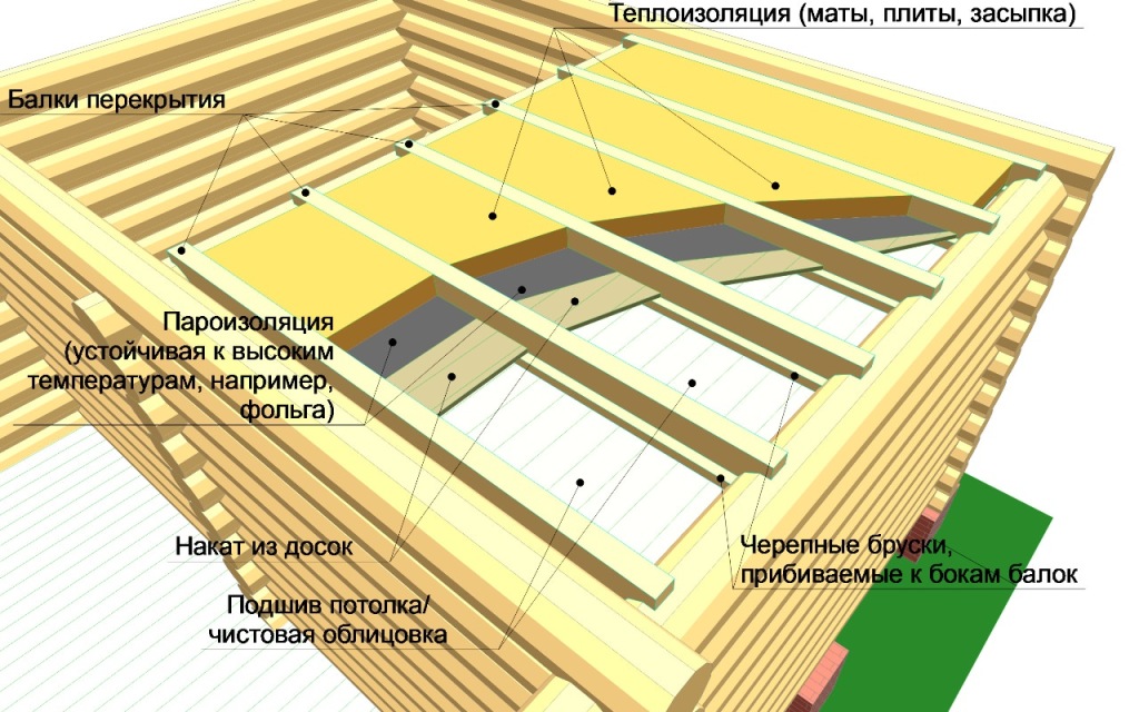 Схема утепления потолка