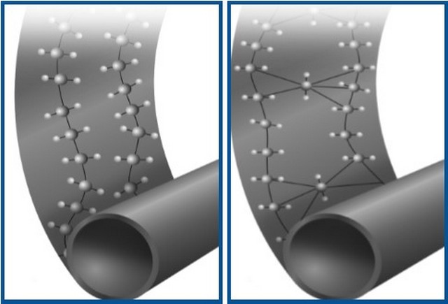 Для сравнения: молекулярное строение обычного (слева), и сшитого РЕХ -полиэтилена