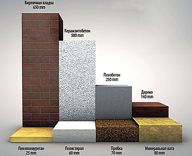 Диаграмма, показывающая разницу в теплопроводных качествах различных материалов: толщина слоя при равных показателях термического сопротивления