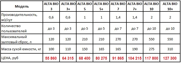 Технические характеристики септика Альта Био