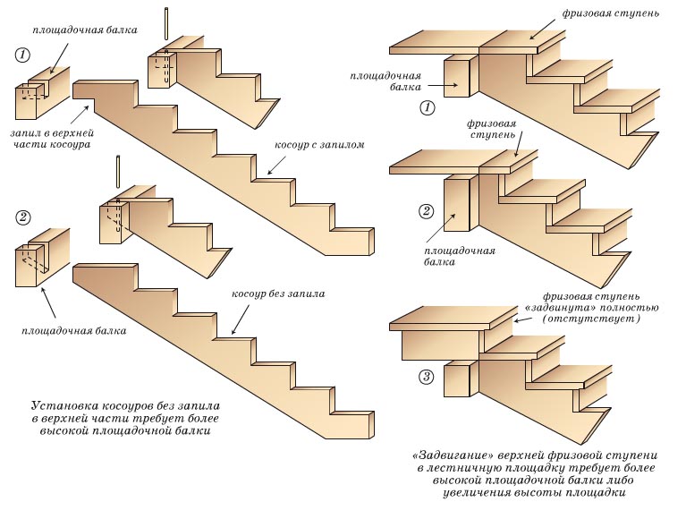 Косоур лестницы – это деревянная доска или брус пилообразной формы с прямоугольными зубьями