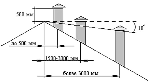 Закономерность расположения трубы относительно конька крыши