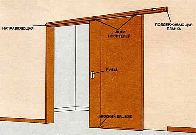 Примерная схема устройства подвесной двери-купе