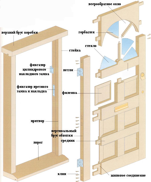 Схема сборки деревянной межкомнатной двери