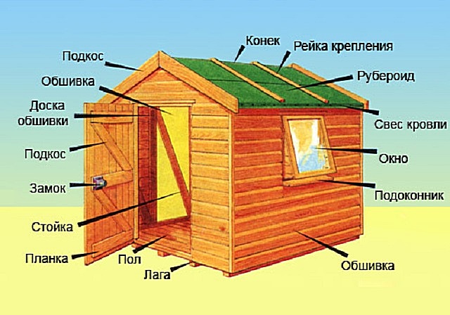 Основные элементы простейшей деревянной каркасной хозпостройки