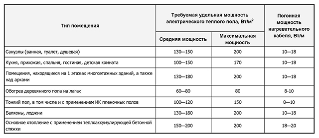 Сводная таблица требований к удельной и погонной мощности в зависимости от назначения помещения и вида отопления