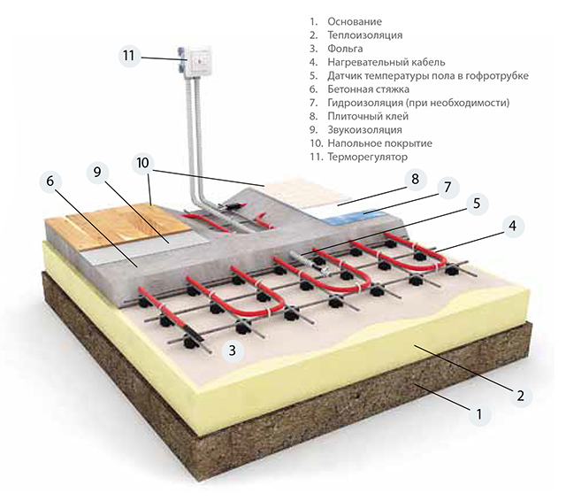 Кабельные системы обогрева могут применяться в массивных термоаккумулирующих бетонных стяжках