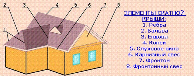 Основные элементы крыши