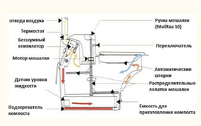 Примерная схема конструкции электрического биотуалета