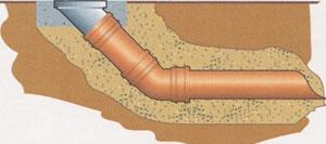 Схема положения трубы в грунте (обратная засыпка песком и грунтом)