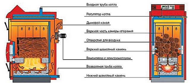 Примерная схема устройства пиролизного котла