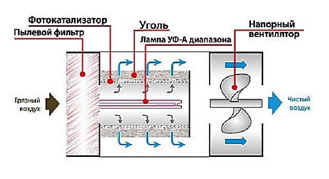 Схема работы воздухоочистителя со ступенью фотокатализа