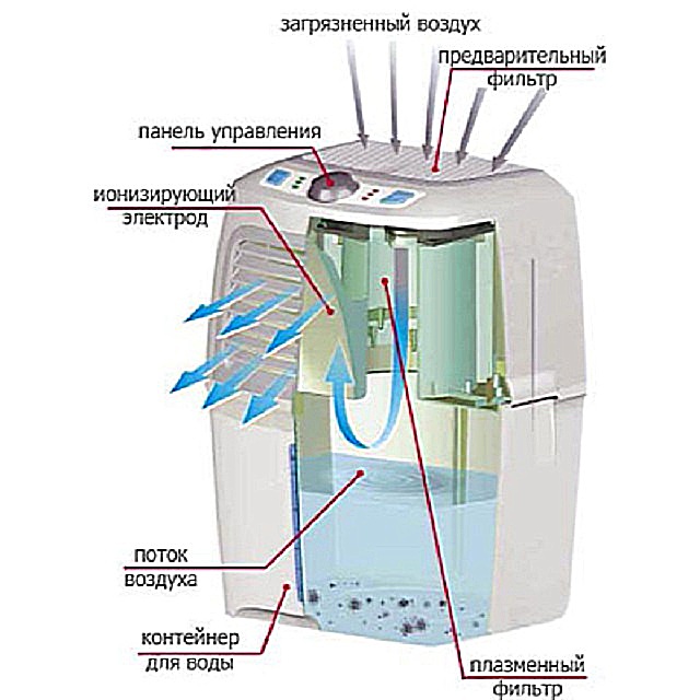 Принцип работы «холодной плазмы» - электростатической фильтрации воздуха