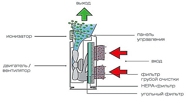 Схема работы очистителя воздуха, оснащенного НЕРА-фильтром
