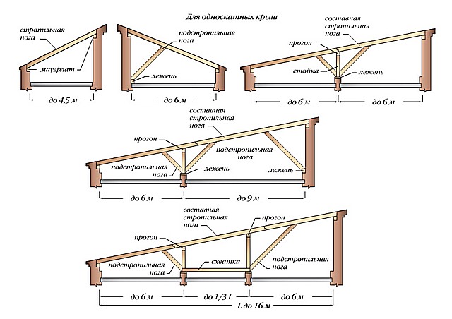 Усиливающие элементы конструкции односкатной крыши