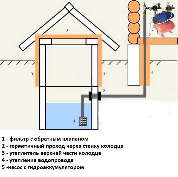Организация водоснабжения бани из колодца: главная задача — не заморозить