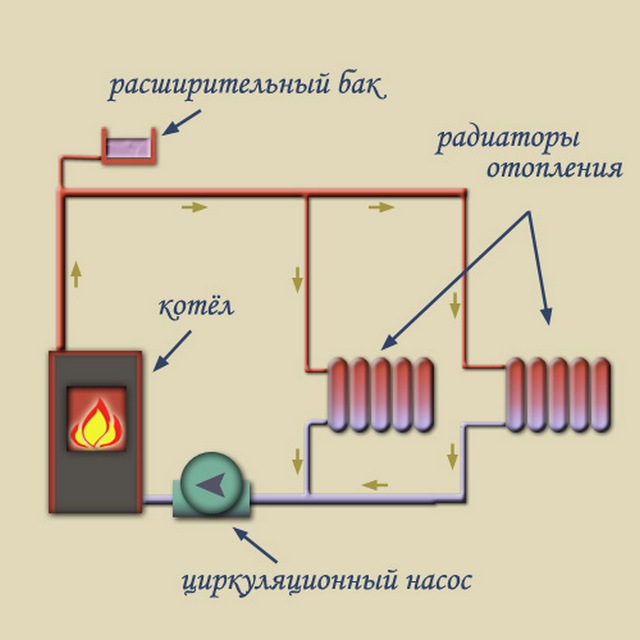 Схема работы открытой системы отопления с принудительной циркуляцией