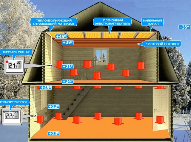 Система отопления ПЛЭН способна оптимально, наиболее комфортно распределить температуры в помещениях дома