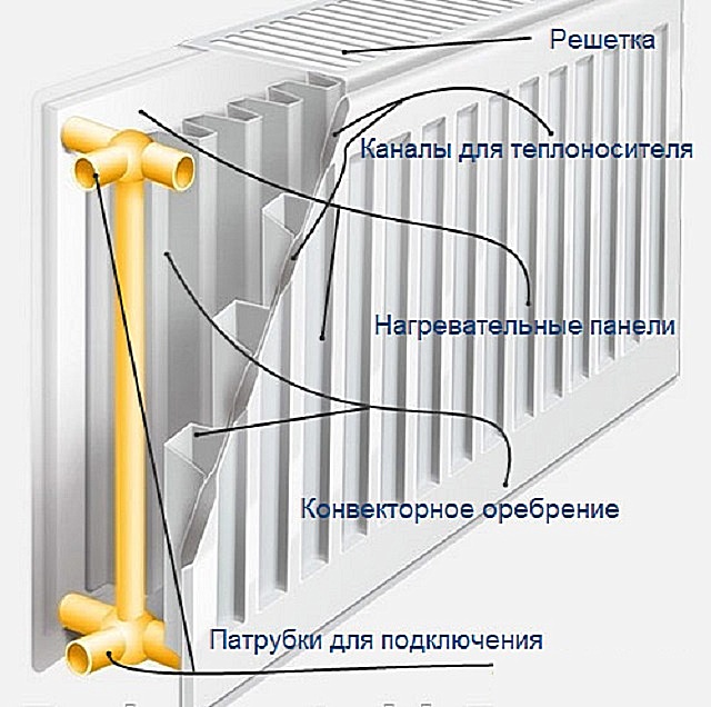 Типовая схема внутреннего устройства панельных радиаторов