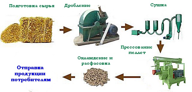 Схема технологических этапов производства пеллет