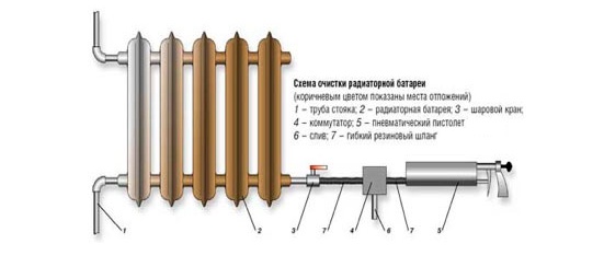 Схема очистки батареи отопления