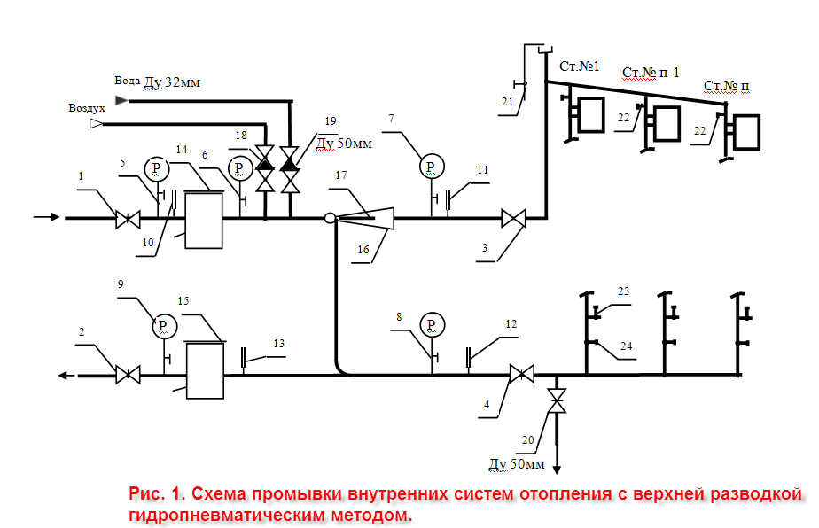 Гидропневматическая промывка систем отопления - инструкция