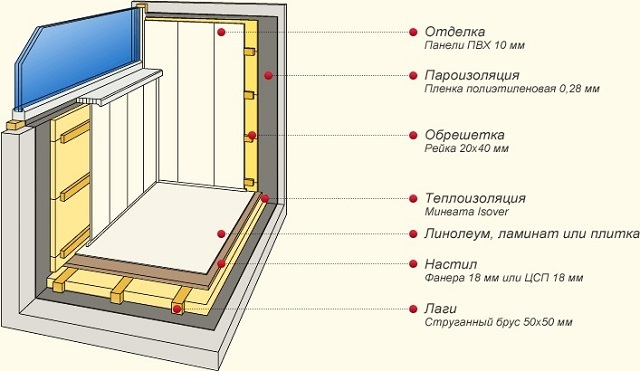 Вариант полноценного утепления балкона минеральной ватой и последующей отделки.