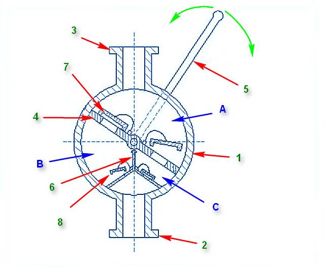 Схема устройства и принцип действия ручного крыльчатого насоса