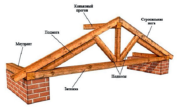 Основные элементы стропильной системы скатной крыши