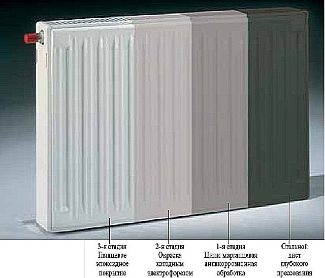 Многослойное покрытие стального радиатора