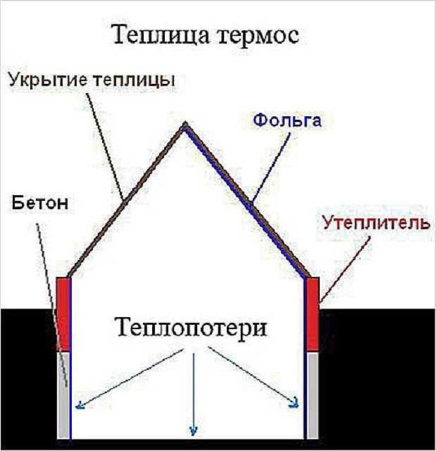 Примерная схема термоизоляции теплицы-термоса