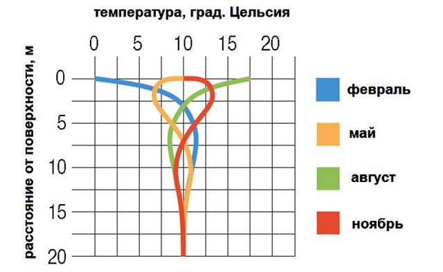 Примерный график распределения температуры в толще грунта