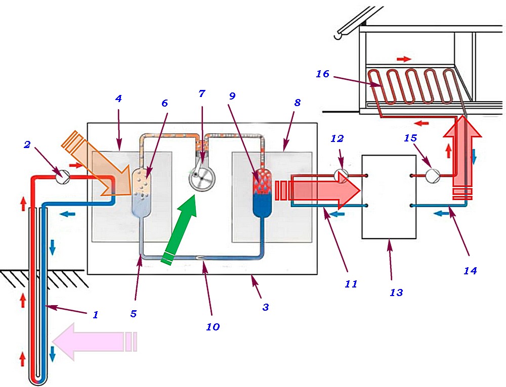Принципиальная схема работы теплового насоса, включенного в систему отопления дома
