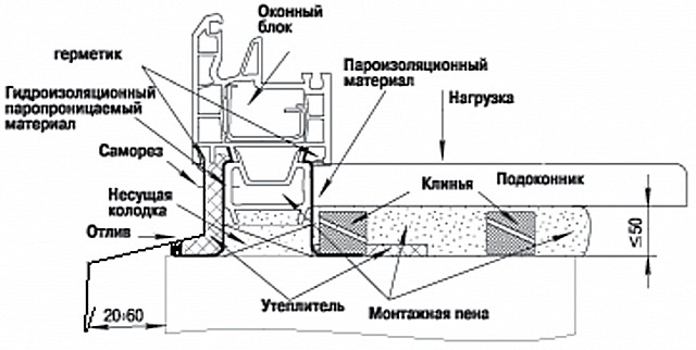 Общая схема правильного монтажа подоконника и отлива