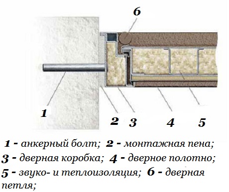 Крепление металлической двери анкерными болтами Источник: http://dverlife.ru/ustanovka-vxodnyx-dverej.html