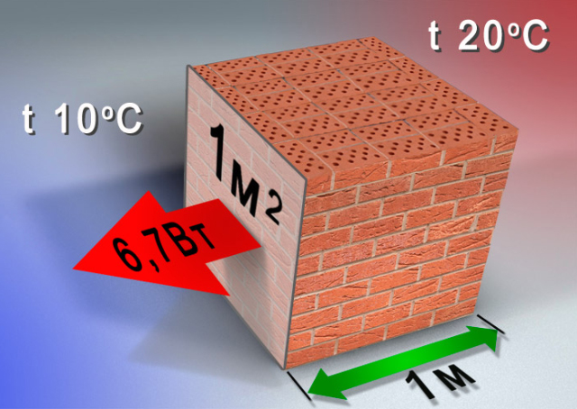 Тепловая энергия передается от более нагретой стороны стены более холодной пропорционально коэффициенту теплопроводности
