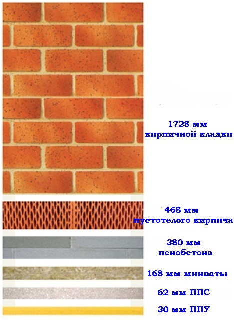 Сравнение термоизоляционных качеств различных материалов