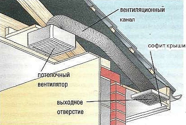 Вывод вентиляционного канала под софит крыши