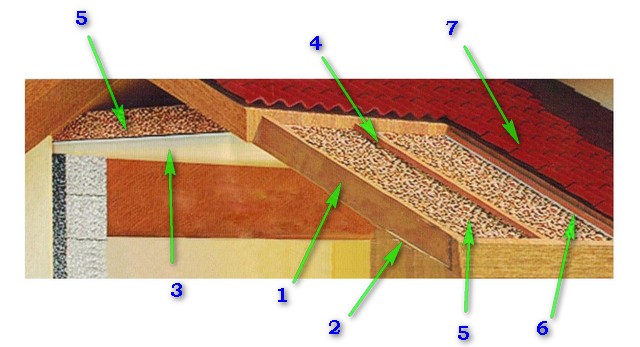 Схема утепления скатной кровли и потолка мансарды вермикулитом