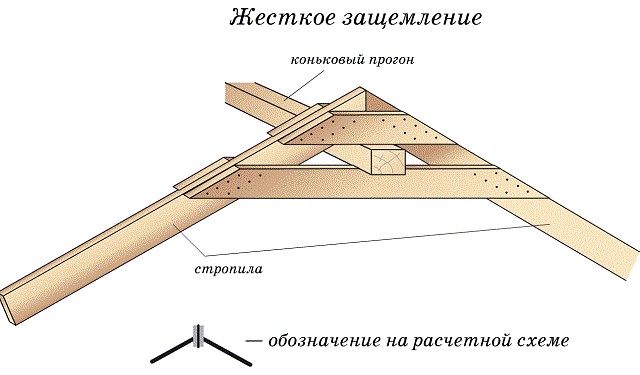 Схема защемления конькового прогона в верхней точке стропильных ног